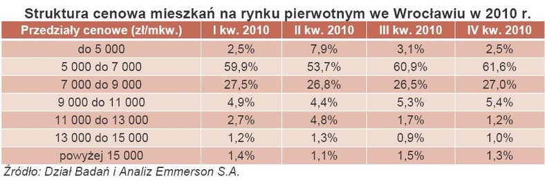 Struktura cenowa mieszkań na rynku pierwotnym we Wrocławiu w 2010 r.