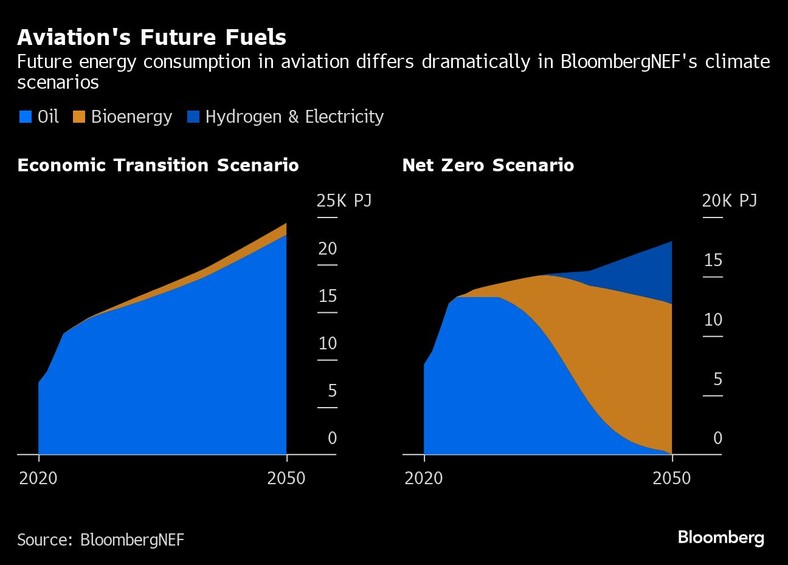Paliwa przyszłości lotnictwa. Przyszłe zużycie energii w lotnictwie różni się znacznie w scenariuszach klimatycznych BloombergNEF