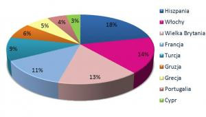 Procentowe zestawienie najbardziej popularnych krajów