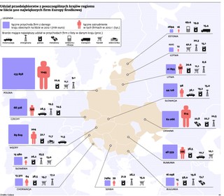 500 największych firm Europy Środkowo-Wschodniej. Polska jest potęgą w regionie