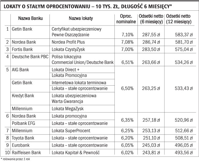 Lokaty o stałym oprocentowaniu - 10 tys. zł, długość 6 miesięcy