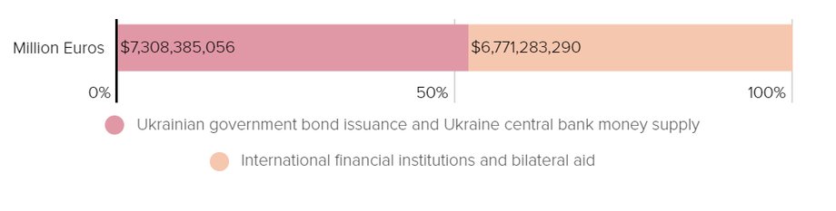 Finansowanie budżetu Ukrainy w dolarach amerykańskich, źródła krajowe kontra międzynarodowe, od początku wojny.