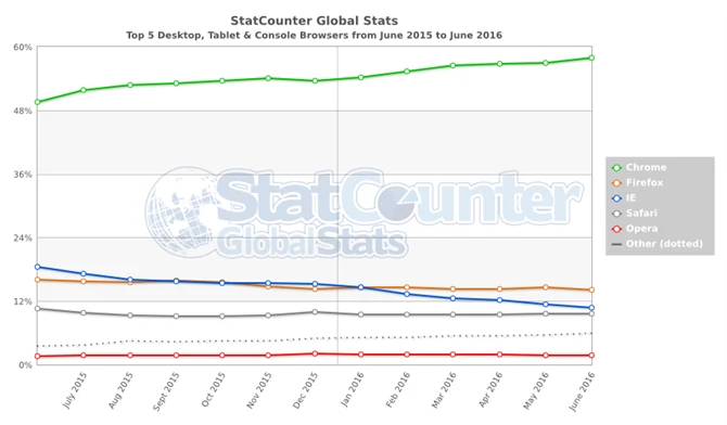 Przeglądarki internetowe wg statCounter