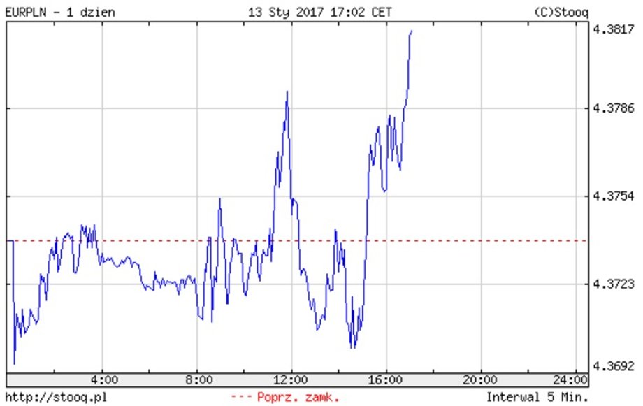 Notowania EUR/PLN z godz. 17