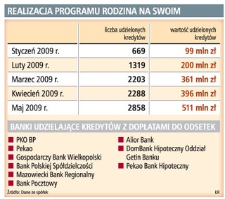 Wśród przyszłych nabywców mieszkań rośnie zainteresowanie kredytami z dopłatą do odsetek