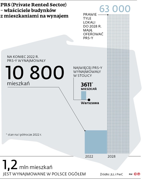 PRS (Private Rented Sector) - właściciele budynków z mieszkaniami na wynajem