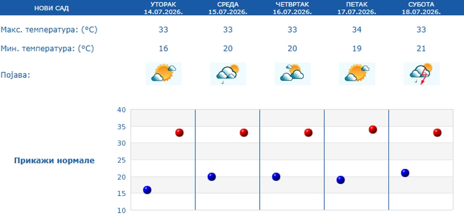 Vremenska prognoza za Novi Sad 