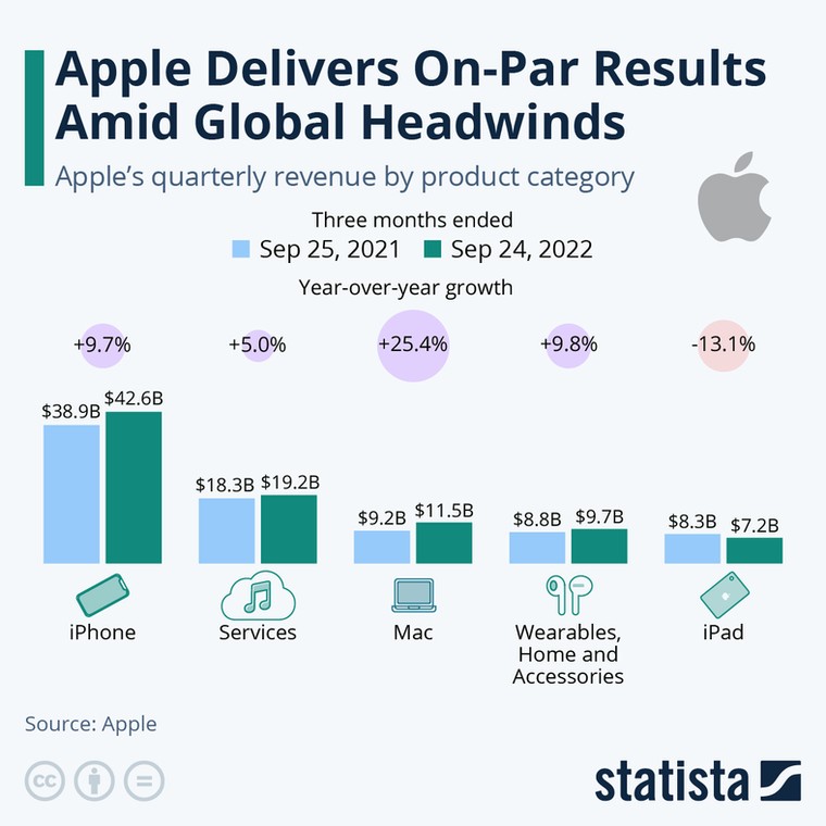 Apple zapewnia wysokie dochody nawet w obliczu globalnych zawirowań