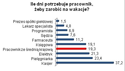 Ile dni potrzebuje pracownik, żeby zarobić na wakacje