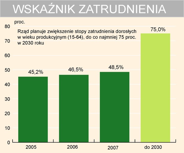 Stopa zatrudnienia do 2030 roku