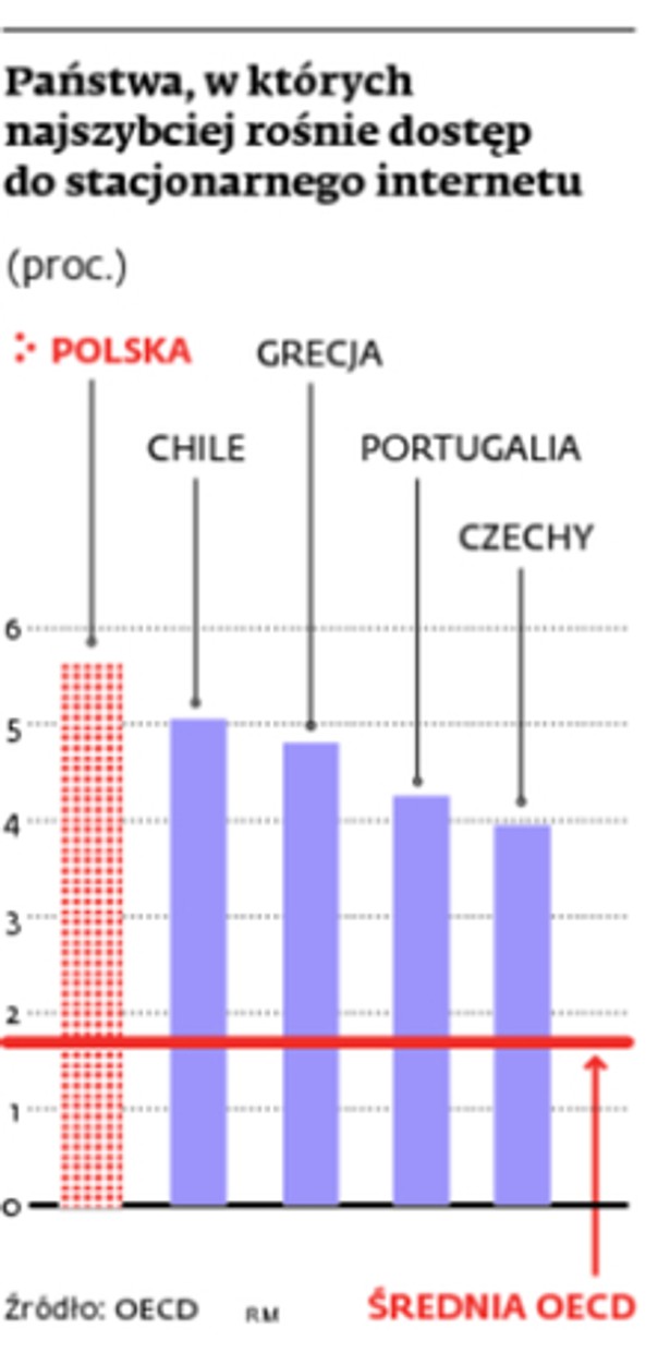 Państwa, w których najszybciej rośnie dostęp do stacjonarnego internetu