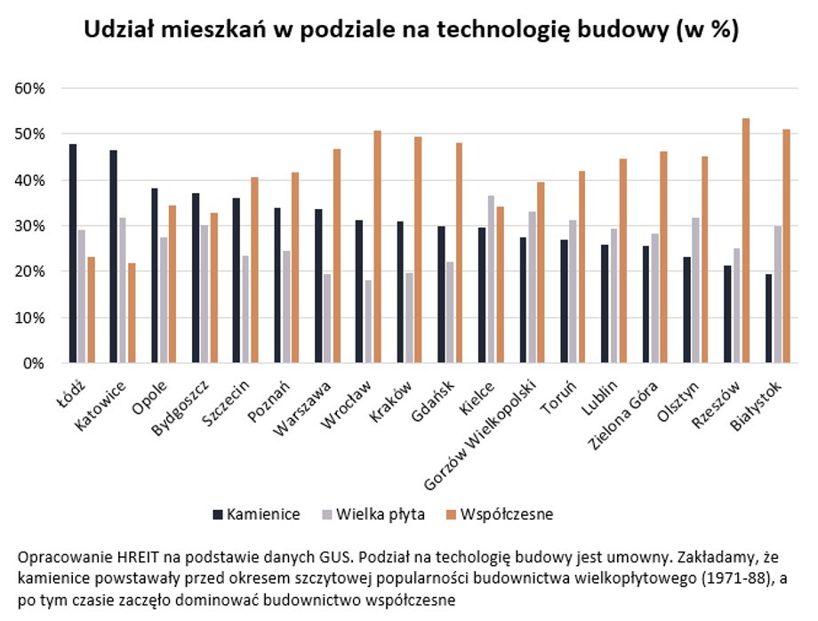 W poszczególnych częściach kraju widać spore różnice w zabudowie.