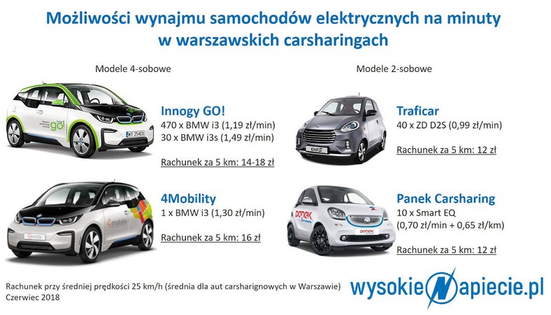 Carsharing Warszawa