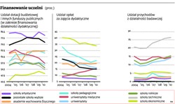 Polskie uczelnie biedują, bo nie mogą się nauczyć kapitalizmu