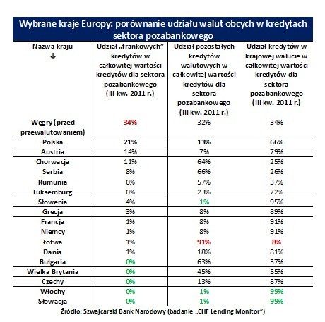 Wybrane kraje Europy: porównanie udziału walut obcych w kredytach sektora pozabankowego