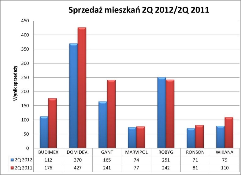 Sprzedaż mieszkań 2Q 2012/2Q 2011 Źródło: RynekPierwotny.com na podst. PAP