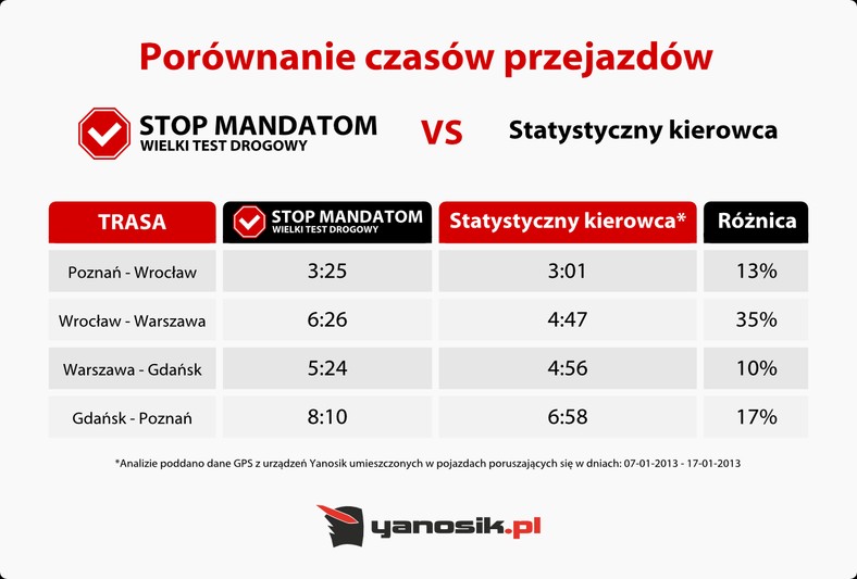 Porównanie czasu przejazdów