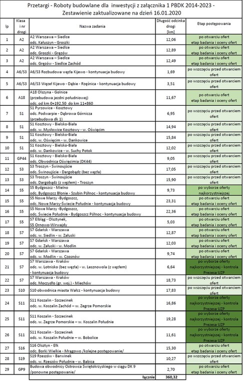 GDDKiA - Przetargi w toku - lista