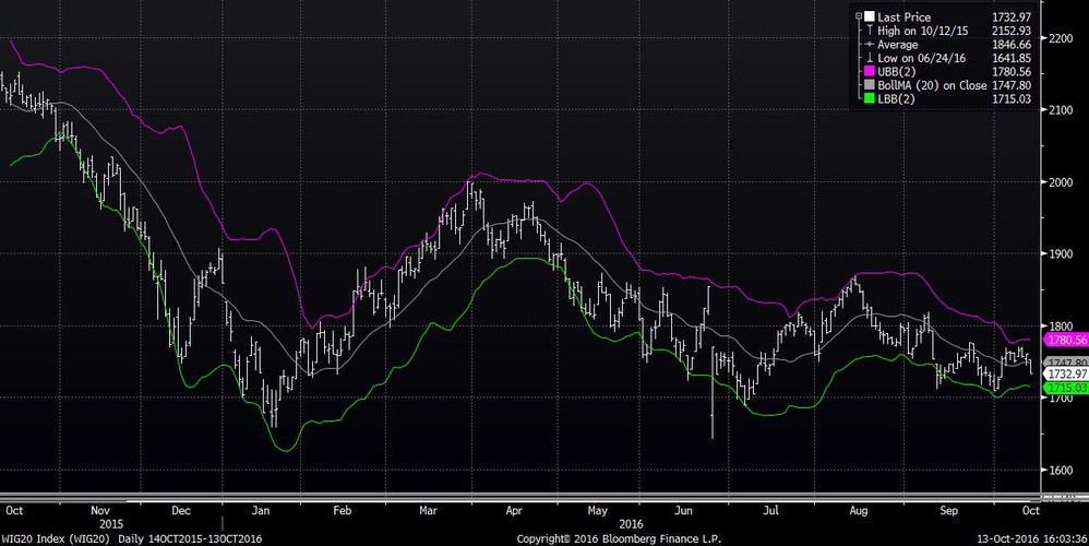 Stworzoną przez Johna Bollinegra wstęgę Bollingera wyznacza się obliczając najpierw średnią kroczącą, a następnie dodaje się linie w odległości dwóch odchyleń standardowych, nad i pod średnią. Dzięki temu cena przebywa w 95% przypadków wewnątrz wstęgi. Gdy cena zbliża się do wstęgi górnej, może to być sygnał do wykupu (ceny wysokie), a jeśli do dolnej – do wyprzedaży (ceny niskie).<br>
Na przykład, przy 20-dniowej średniej kroczącej dodaje się linie w odległości dwóch odchyleń nad i pod nią. Cena będzie odbijać się od dolnej i górnej wstęgi i szybko wróci do środka. Wspomniane wyżej 95% czasu, gdy cena przebywa wewnątrz wstęgi, oznacza, że przez pozostałe 5% może się znaleźć poza nią, czego obliczenia już nie obejmują. Dlatego aby uniknąć sprzedaży przy trendzie w górę albo zakupów przy trendzie w dół, trader powinien poszukać potwierdzenia swoich obliczeń za pomocą innych narzędzi, po to aby znaleźć jak najlepszy punkt wejścia.<br>
Zdefiniowanie wsparcia i oporu to jeden z najlepszych sposobów na rozpoczęcie nauki o zmianach rynkowych i o tym, jak używać technicznej analizy w ocenianiu przyszłych ruchów cenowych.
<br>
<br>
Źródło: Dział Analiz EasyMarkets