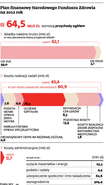 Plan finansowy Narodowego Funduszu Zdrowia na 2012 rok