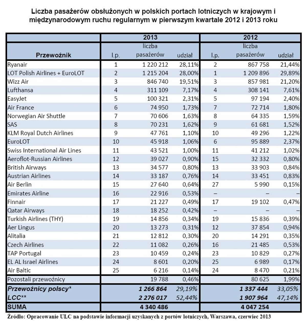 Liczba pasażerów obsłużonych w polskich portach lotniczych w krajowym i międzynarodowym ruchu regularnym w pierwszym kwartale 2012 i 2013 roku, źródło: ULC