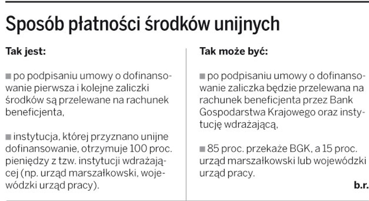 Sposób płatności środków unijnych