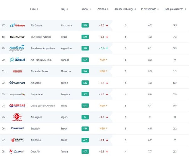 Linie lotnicze oceniane są w oparciu o trzy główne kategorie: <br>
<b>1. Jakość obsługi:</b> ocena bazuje na danych dostarczonych przez Skytrax – światowego lidera rankingów dotyczących oceny jakości linii lotniczych na świecie.<br>
<b>2. Punktualność lotów: </b>dane pochodzą z wewnętrznej bazy zakłóconych lotów AirHelp. Ponieważ AH Score jest aktualizowany co kwartał, w tym wydaniu statystyki opóźnień zostały wzięte z trzeciego kwartału 2016 roku.<br>
<b>3. Obsługa roszczeń: </b>do sporządzania statystyk wykorzystano dane z własnej bazy roszczeń. Mierzymy czas odpowiedzi i wypłaty odszkodowania przez linie lotnicze. W ciągu trzech lat AirHelp zgromadził dane z ponad 1,2 miliona wniosków o odszkodowanie.<br>
W oparci o te kryteria w ogólnym rankingi najgorzej ocenione zostały tureckie linie lotnicze Onur Air, które osiągnęły wyniki na poziomie 4,7 pkt. Słabo, 4 w 10 punktowej skali, oceniona została jakość usług tureckich linii. Jeszcze gorszy wyniki (2,2 pkt) linie Onur Air dostały za obsługę roszczeń. Nieco lepiej turecki przewoźnik wypadły kategorii punktualność, w której został oceniony na 7,7 pkt.