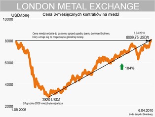 Ceny miedzi osiągnęły poziom sprzed kryzysu
