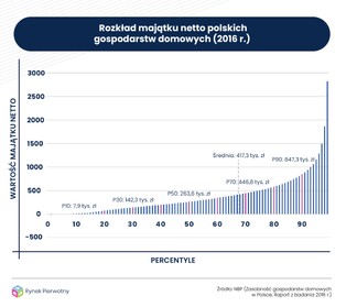 Czy milion złotych to próg zamożności?