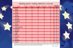 Bruegel: Polska najlepiej poradziła sobie z kryzysem - ranking