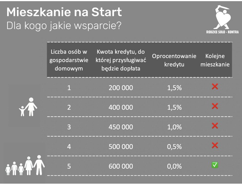 Na jakie oprocentowanie mogą liczyć samodzielni rodzice?