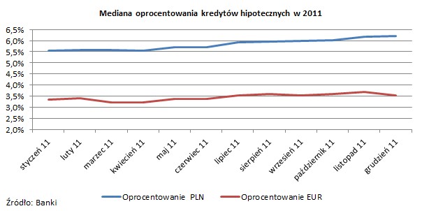 Miediana oprocentowania kredytów hipotecznych w 2011 r.