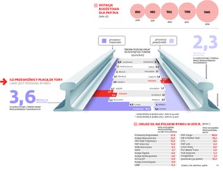 Sądowe roszczenia przeciw PKP: dwa miliardy złotych