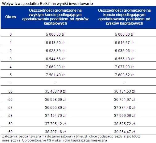 Wpływ tzw. podatku Belki na wynik inwestycji