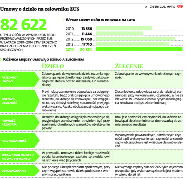 Umowy o dzieło na celowniku ZUS