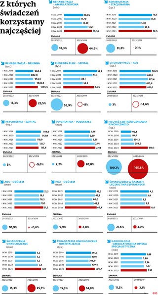 Z których świadczeń korzystamy najczęściej