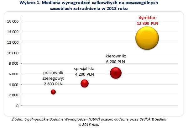 Mediana wynagrodzeń