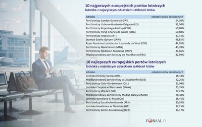Lecisz na wakacje? Lepiej unikaj tych europejskich lotnisk [RANKING]