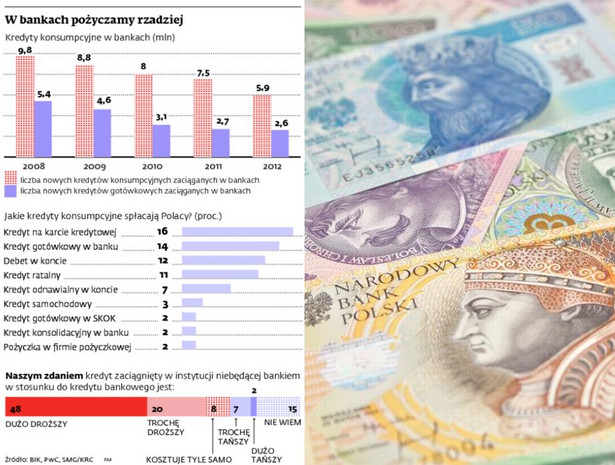 W bankach pożyczamy rzadziej