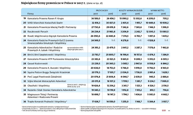 Największe firmy prawnicze - poz 19-36