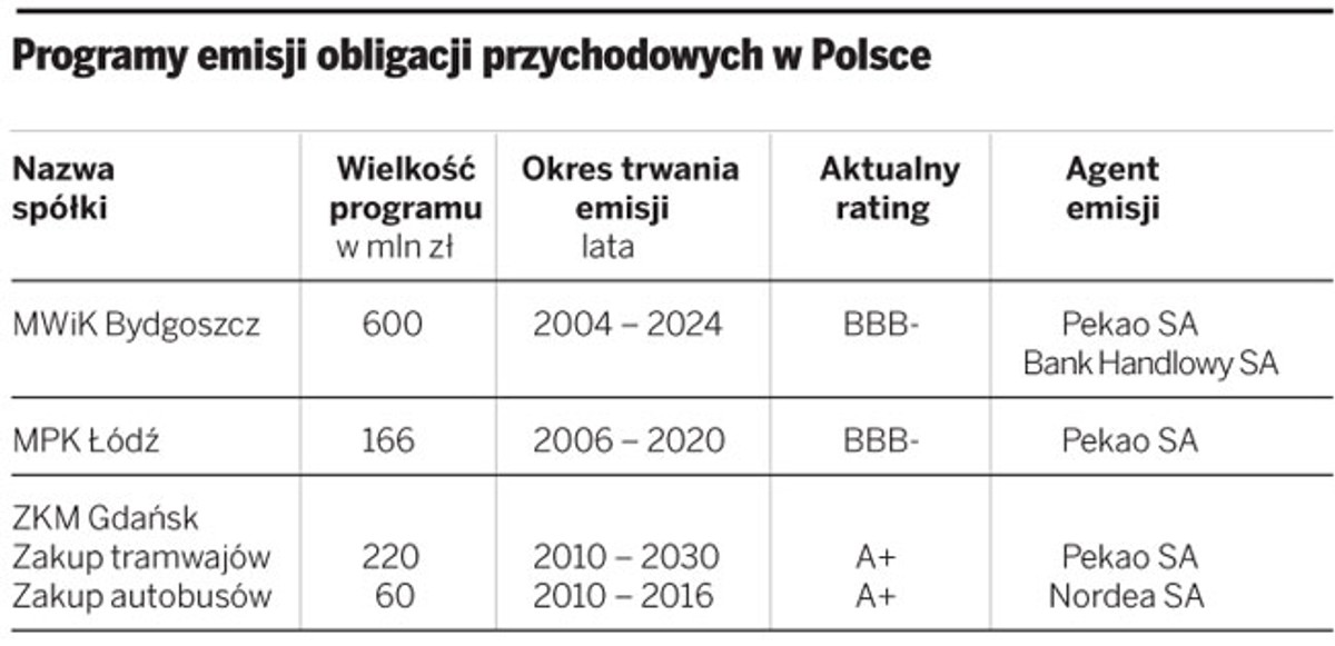 Programy emisji obligacji przychodowych w Polsce