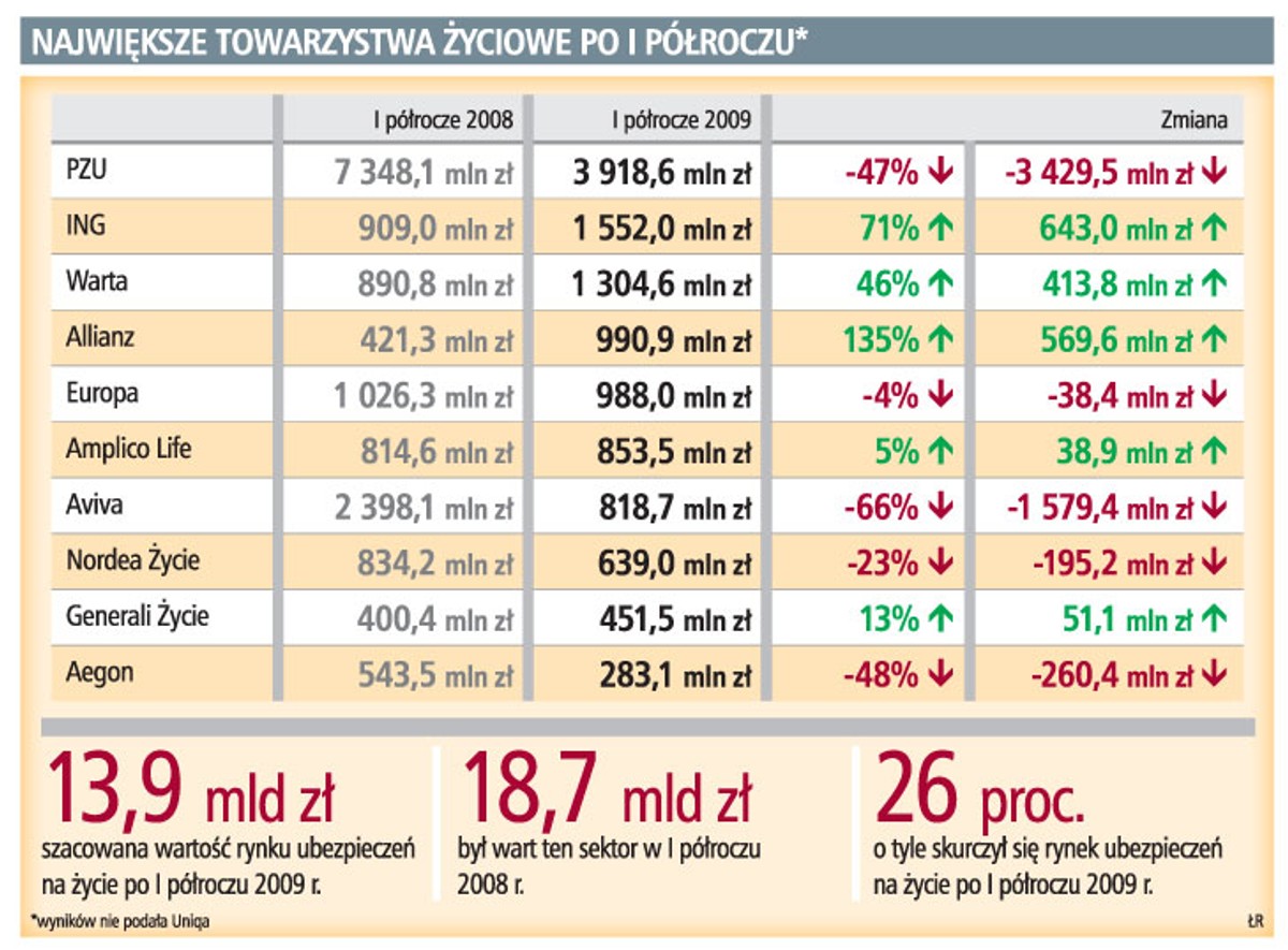 Największe towarzystwa życiowe po i półroczu