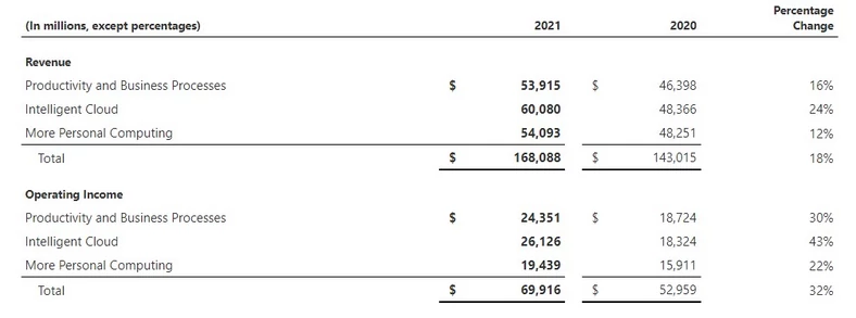 Tak w zeszłym roku prezentowały się dochody poszczególnych działów Microsoftu. Xbox stanowi zaledwie część segmentu "More Personal Computing", który jest najmniejszy i rozwija się wolniej od pozostałych.