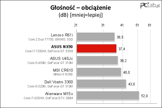 Głośność podczas mocnego obciążenia to atut ASUS-a NX90