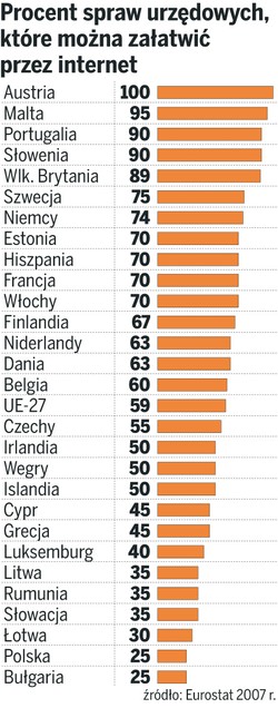 Polak przez internet nic nie załatwi