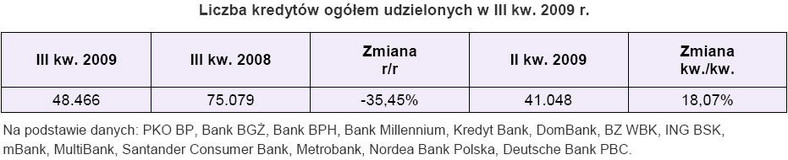 Liczba kredytów ogółem udzielonych w III kw.2009r.