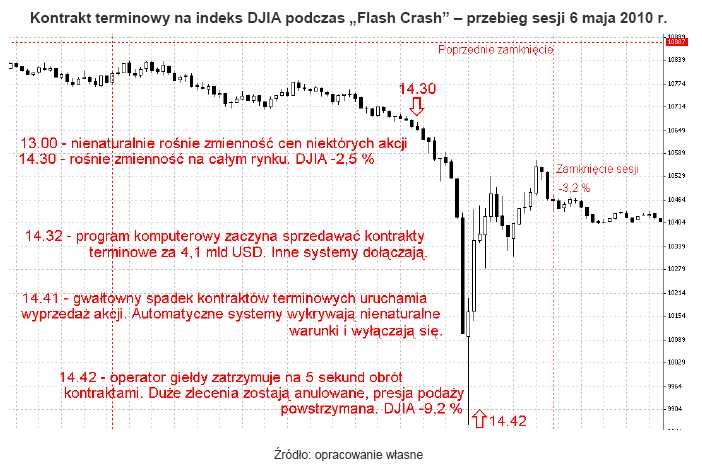 Kontrakt terminowy na indeks DJIA podczas „Flash Crash” – przebieg sesji 6 maja 2010 r.