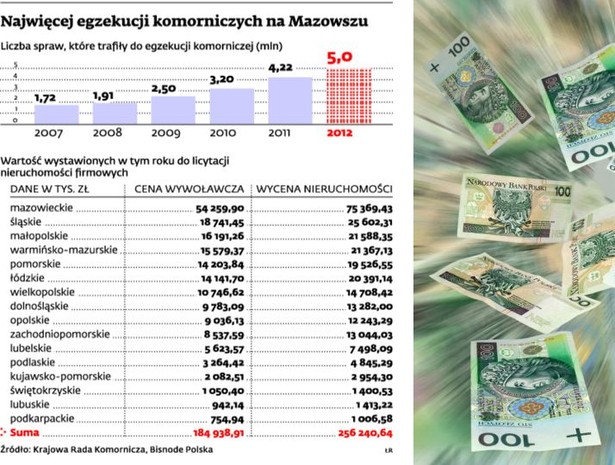 Najwięcej egzekucji komorniczych na Mazowszu