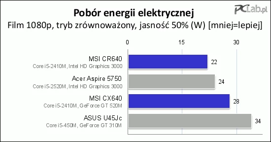 Podczas odtwarzania filmu o jakości 1080p model MSI bez karty NVIDI-i wypadł bardzo dobrze