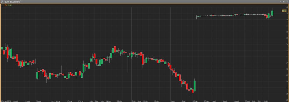Notowania giełdowe akcji Play